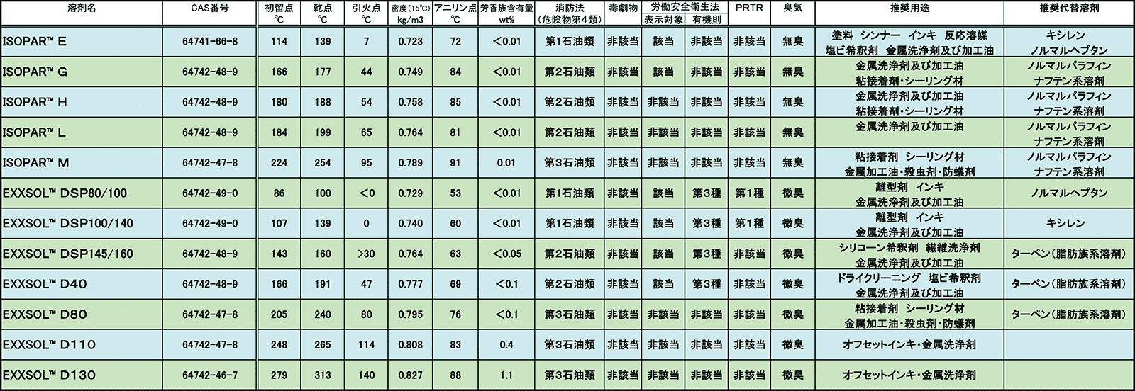 石油系炭化水素洗浄剤・各種溶剤データ（代表性状）